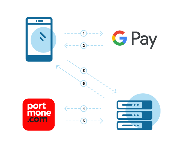 Google Pay Flow