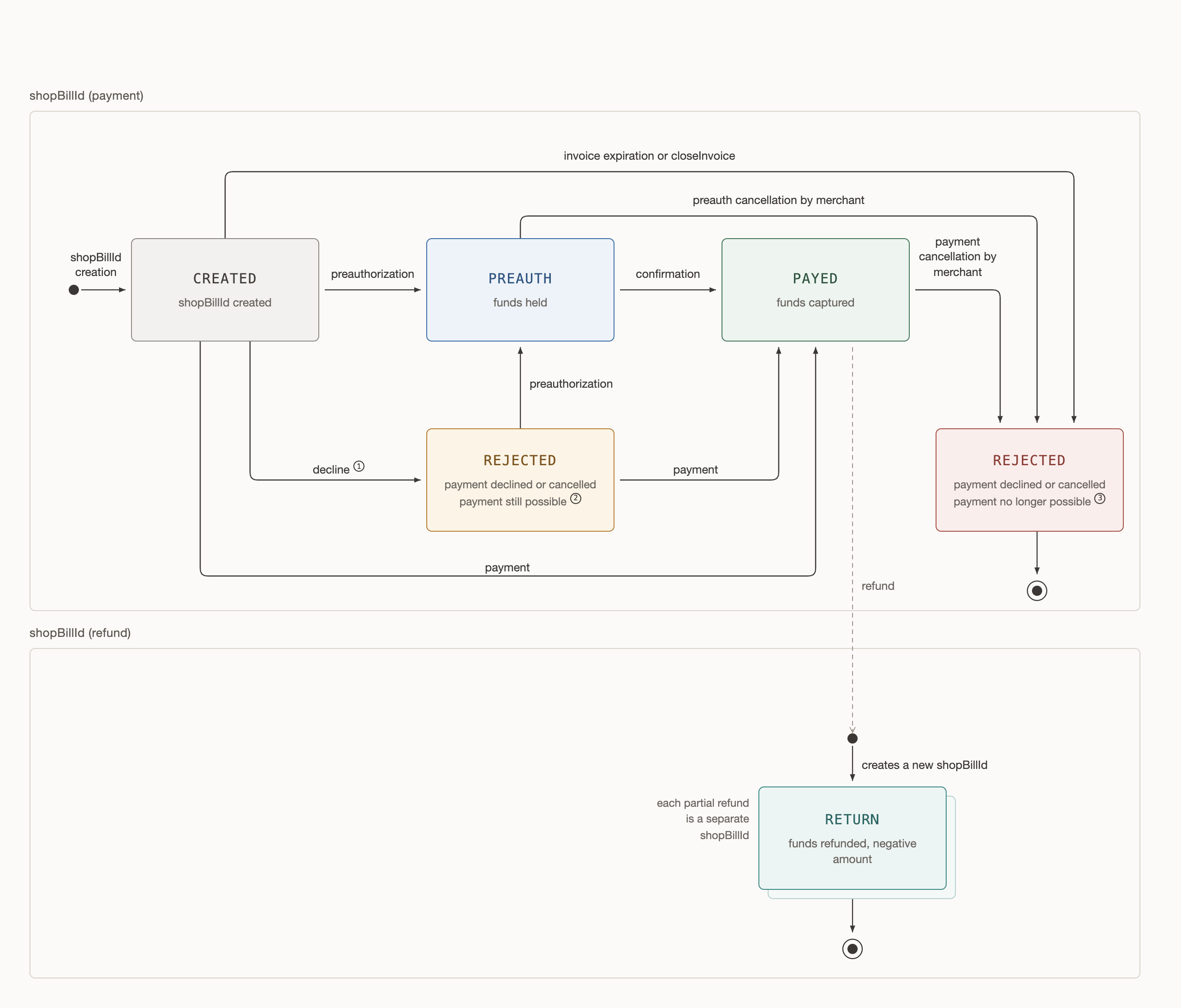 Transaction lifecycle diagram