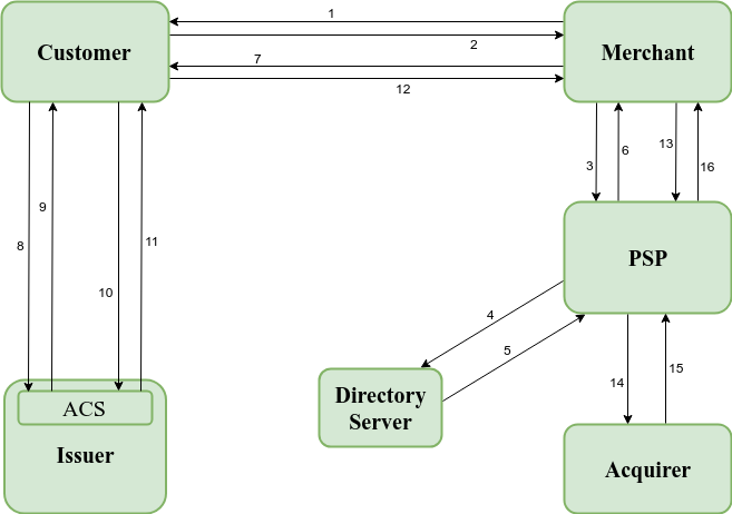 3DS flow diagramm