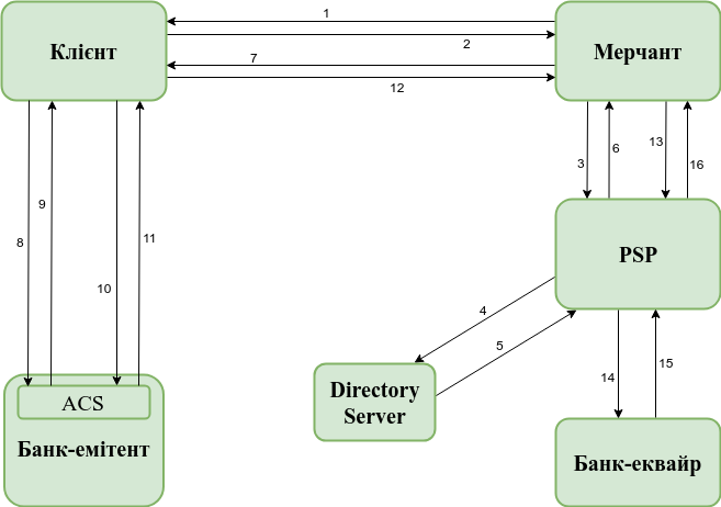 3DS flow diagramm