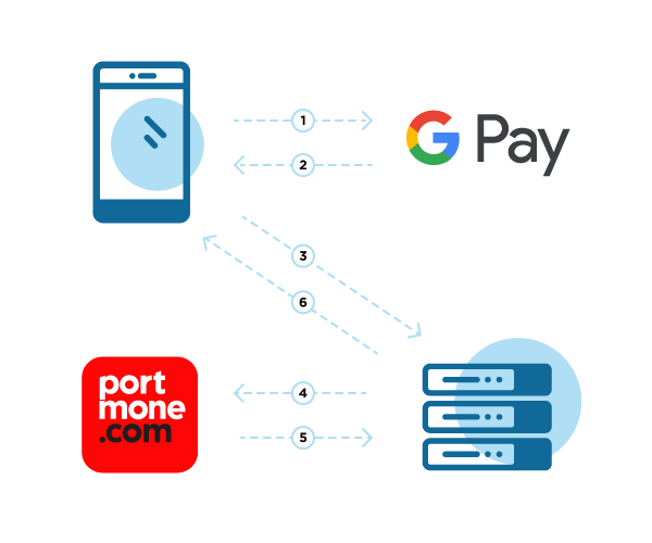 Схема взаємодії з Google Pay