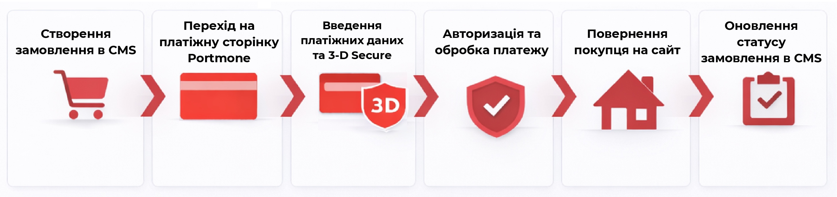 Платіжний сценарій Portmone